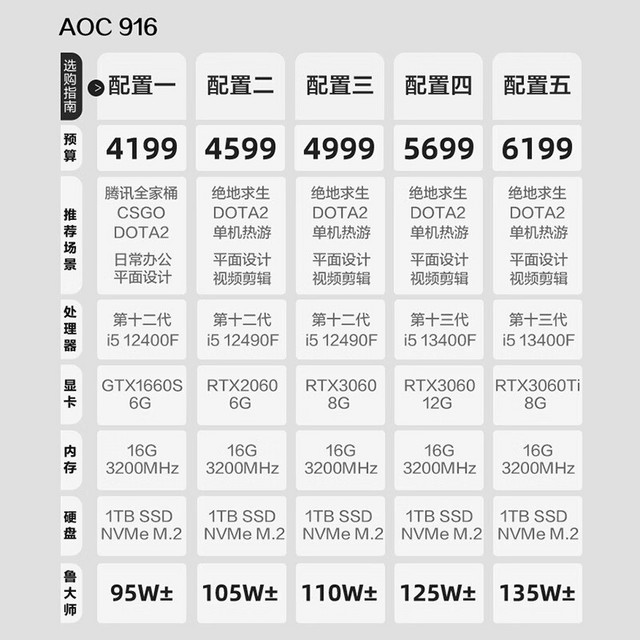 未来的电脑主机配置展望，2060电脑主机配置探索